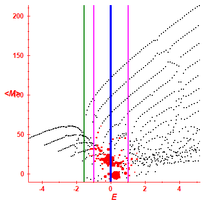 Peres lattice <M>